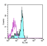 Flow cytometry staining of normal Human peripheral blood cells with Mouse IgG1 ? Isotype Control FITC (open histogram) or 20µl ab95684 (filled histogram). Cells in the monocyte gate were used for analysis.