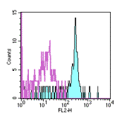 Flow cytometry staining of normal Human peripheral blood cells with Mouse IgG1 ? Isotype Control PE (open histogram) or 20µl ab95683 (filled histogram). Cells in the monocyte gate were used for analysis.