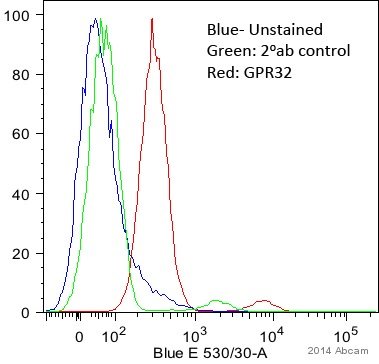 ab79516 staining GPCR GPR32 in Human primary small airway epithelial cells by Flow Cytometry. Cells were fixed with formaldehyde and incubated with the primary antibody (1/250) for 30 minutes at 4°C. An Alexa Fluor® 647-conjugated goat anti-rabbit IgG (1/800) was used as the secondary antibody.Gating Strategy: Forward and side scatter.See Abreview