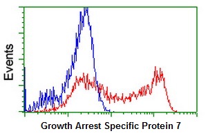 ab123965 at 1/100 dilution staining Growth Arrest Specific Protein 7 in HEK293T cells transfected with either pCMV6-ENTRY Growth Arrest Specific Protein 7 overexpress plasmid (Red) or empty vector control plasmid (Blue) by Flow Cytometry.
