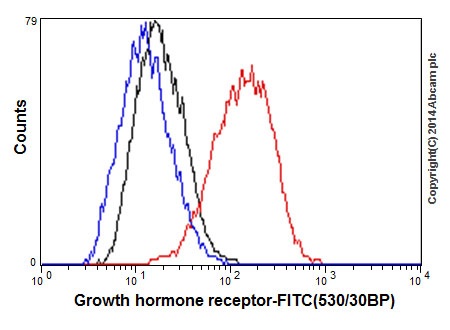 Flow cytometry analysis of MCF-7 cells labelling Growth hormone receptor with purified ab134078 at 1/420 (red). Cells were fixed with 2% paraformaldehyde. A FITC-conjugated goat anti-rabbit IgG (1/150) was used as the secondary antibody. Black - Isotype control, rabbit monoclonal IgG. Blue - Unlabelled control, cells without incubation with primary and secondary antibodies.