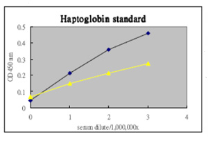 Blue line: ab75455 at 10 µg/ml vs. mouse anti HpYellow line: ab75455 at 1 µg/ml vs. mouse anti Hp