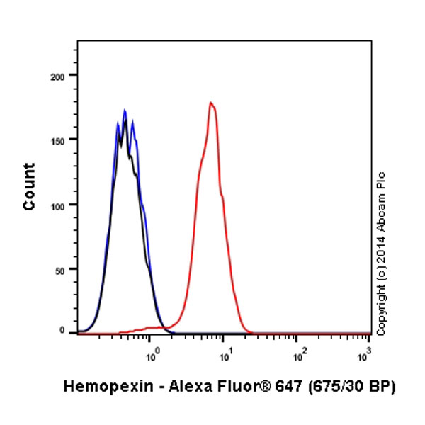 Overlay histogram showing HepG2 cells stained with ab197882 (red line). The cells were fixed with 4% formaldehyde (10 min) and then permeabilized with 0.1% PBS-Tween for 20 min. The cells were then incubated in 1x PBS / 10% normal goat serum / 0.3M glycine to block non-specific protein-protein interactions followed by the antibody (ab197882, 1/50 dilution) for 30 min at 22°C. Isotype control antibody (black line) was rabbit IgG (monoclonal) Alexa Fluor® 647 used at the same concentration and conditions as the primary antibody. Unlabelled sample (blue line) was also used as a control.Acquisition of >5,000 events were collected using a solid-state 25mW red diode laser (635 nm) and 675/30 bandpass filter.This antibody gave a positive signal in HepG2 fixed with 80% methanol (5 min)/permeabilized with 0.1% PBS-Tween for 20 min used under the same conditions.