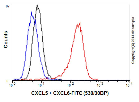 Flow cytometric analysis of A549 cells (paraformaldehyde-fixed, 2%) labeling CXCL5 + CXCL6 with ab198505 at 1/90 dilution (red) or a Rabbit monoclonal IgG (negative) (ab172730) (black), followed by Goat anti rabbit IgG (FITC) secondary at 1/150 dilution. Unlabeled cells (Blue).