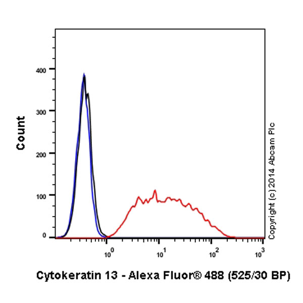 Overlay histogram showing A431 cells stained with ab198584 (red line). The cells were fixed with 4% formaldehyde (10 min) and then permeabilized with 0.1% PBS-Triton X-100 for 20 min. The cells were then incubated in 1x PBS / 10% normal goat serum / 0.3M glycine to block non-specific protein-protein interactions followed by the antibody (ab198584, 1/500 dilution) for 30 min at 22°C. Isotype control antibody (black line) was rabbit IgG (monoclonal) Alexa Fluor® 488 used at the same concentration and conditions as the primary antibody. Unlabelled sample (blue line) was also used as a control.Acquisition of >5,000 events were collected using a 20mW Argon ion laser (488nm) and 525/30 bandpass filter.This antibody gave a positive signal in A431 fixed with 80% methanol (5 min)/permeabilized with 0.1% PBS-Triton X-100 for 20 min used under the same conditions.