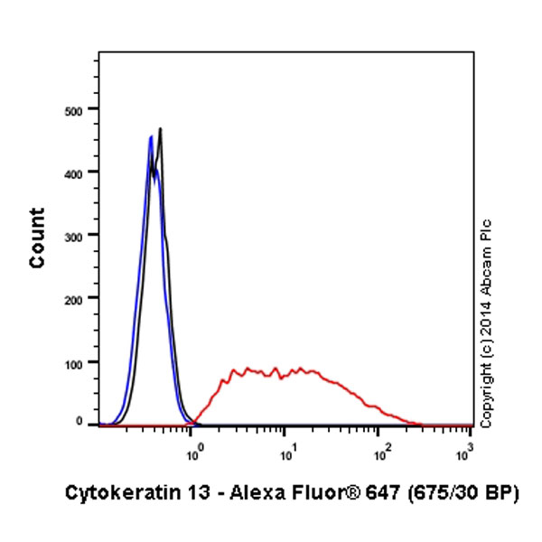 Overlay histogram showing A431 cells stained with ab198585 (red line). The cells were fixed with 4% formaldehyde (10 min) and then permeabilized with 0.1% PBS-Triton X-100 for 20 min. The cells were then incubated in 1x PBS / 10% normal goat serum / 0.3M glycine to block non-specific protein-protein interactions followed by the antibody (ab198585, 1/50 dilution) for 30 min at 22°C. Isotype control antibody (black line) was rabbit IgG (monoclonal) Alexa Fluor® 647 used at the same concentration and conditions as the primary antibody. Unlabelled sample (blue line) was also used as a control.Acquisition of >5,000 events were collected using a solid-state 25mW red diode laser (635 nm) and 675/30 bandpass filter.This antibody gave a positive signal in A431 fixed with 80% methanol (5 min)/permeabilized with 0.1% PBS-Triton X-100 for 20 min used under the same conditions.