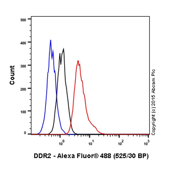 Overlay histogram showing A549 cells stained with ab63337 (red line). The cells were fixed with 80% methanol (5 min) and then permeabilized with 0.1% PBS-Tween for 20 min. The cells were then incubated in 1x PBS / 10% normal goat serum / 0.3M glycine to block non-specific protein-protein interactions followed by the antibody (ab63337, 1/200 dilution) for 30 min at 22ºC. The secondary antibody used was Alexa Fluor® 488 goat anti-mouse IgG (H&L) preadsorbed (ab150117) at 1/2000 dilution for 30 min at 22ºC. Isotype control antibody (black line) was mouse IgG2a (ab170191, 0.5μg/1x106 cells) used under the same conditions. Unlabelled sample (blue line) was also used as a control. Acquisition of >5,000 events were collected using a 20mW Argon ion laser (488nm) and 525/30 bandpass filter.