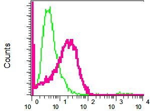 ab124683 at 1/10 dilution staining Desmoglein 2 in T47D cells by Flow Cytometry (red). Rabbit IgG negative control (green).