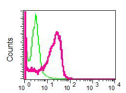 Flow cytometric analysis of K562 cells labelling Dopamine Transporter with ab133693 (red) or a rabbit IgG (negative) (green).