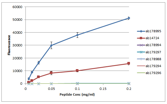 All batches of ab14723 are tested in Peptide Array against peptides to different Histone modifications. Six dilutions of each peptide are printed on to the Peptide Array in triplicate and results are averaged before being plotted on to a graph. Results show strong binding to Histone H2A S1p peptide (ab178995), indicating that this antibody specifically recognises the Histone H2A S1p modification. Partial binding is also observed to the Histone H4 S1p modification.ab178995 - Histone H2A S1pab14724 - Histone H4 S1pab178994 - Histone H2A unmodifiedab179297 - Histone H4 unmodifiedab178988 - Histone H1.4 S1pab179294 - Histone H3.3 S28pab179296 - Histone H3.3 S31p