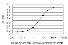 Detection limit for ab88076 is approximately 0.03ng/ml as a capture antibody.