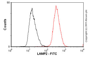 Overlay histogram showing THP1 cells stained with ab25407 (red line). The cells were fixed with 80% methanol (5 min) and incubated in 1x PBS / 10% normal goat serum / 0.3M glycine to block non-specific protein-protein interactions. The cells were then incubated with the antibody (ab254071, 0.5µg/1x106 cells) for 30 min at 22ºC. Isotype control antibody (black line) was mouse IgG1 FITC (1µg/1x106 cells) used under the same conditions. Acquisition of >5,000 events was performed. This antibody gave a positive signal in THP1 cells fixed with 4% paraformaldehyde used under the same conditions.Please note that Abcam do not have any data for use of this antibody on non-fixed cells. We welcome any customer feedback.