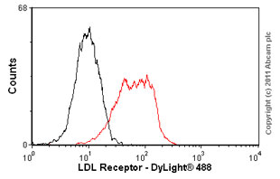 Overlay histogram showing U937 cells stained with ab52818 (red line). The cells were fixed with 4% paraformaldehyde (10 min) and then permeabilized with 0.1% PBS-Tween for 20 min. The cells were then incubated in 1x PBS / 10% normal goat serum / 0.3M glycine to block non-specific protein-protein interactions followed by the antibody (ab52818, 1/100 dilution) for 30 min at 22°C. The secondary antibody used was DyLight® 488 goat anti-rabbit IgG (H+L) (ab96899) at 1/500 dilution for 30 min at 22°C. Isotype control antibody (black line) was rabbit monoclonal IgG (1µg/1x106 cells) used under the same conditions. Acquisition of >5,000 events was performed.
