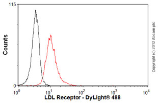 Overlay histogram showing U937 cells stained with ab60107 (red line). The cells were fixed with 4% paraformaldehyde (10 min) and then permeabilized with 0.1% PBS-Tween for 20 min. The cells were then incubated in 1x PBS / 10% normal goat serum / 0.3M glycine to block non-specific protein-protein interactions followed by the antibody (ab60107, 2µg/1x106 cells) for 30 min at 22ºC. The secondary antibody used was DyLight® 488 goat anti-mouse IgG (H+L) (ab96879) at 1/500 dilution for 30 min at 22ºC. Isotype control antibody (black line) was mouse IgG1 [ICIGG1] (ab91353, 2µg/1x106 cells) used under the same conditions. Acquisition of >5,000 events was performed.
