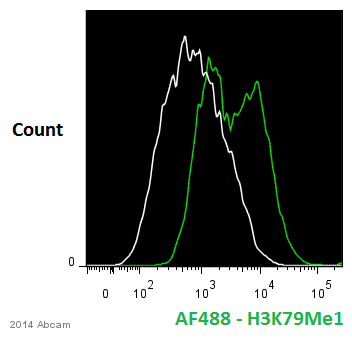ab2886 staining Histone H3 (mono methyl K79) in human differentiated haematopoietic stem cells by Flow Cytometry. Cells were fixed with paraformaldehyde and permeabilized with permeabilization buffer. The sample was incubated with the primary antibody (1/800) for 12 hours at 4°C. An undiluted Alexa Fluor® 488-conjugated goat polyclonal anti-rabbit IgG was used as the secondary antibody.Gating Strategy: Isotype negative control (white).See Abreview