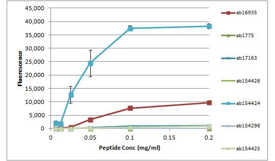 All batches of ab130283 are tested in Peptide Array against peptides to different Histone H3 modifications. Six dilutions of each peptide are printed on to the Peptide Array in triplicate and results are averaged before being plotted on to a graph. Results show strong binding to Histone H3 mono methyl R17 peptide (ab154424), indicating that this antibody specifically recognises the Histone H3 mono methyl R17 modification.ab154424 - Histone H3 mono methyl R17ab17163 - Histone H3 unmodifiedab154425 - Histone H3 symmetric di methyl R17ab16935 - Histone H3 asymmetric di methyl R17ab1775 - Histone H3 mono methyl R2ab154298 - Histone H3 mono methyl R8ab154426 - Histone H3 mono methyl R26