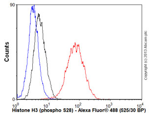 Overlay histogram showing HeLa cells stained with ab32388 (red line). The cells were fixed with 80% methanol (5 min) and then permeabilized with 0.1% PBS-Tween for 20 min. The cells were then incubated in 1x PBS / 10% normal goat serum / 0.3M glycine to block non-specific protein-protein interactions followed by the antibody (ab32388, 1/100 dilution) for 30 min at 22°C. The secondary antibody used was Alexa Fluor® 488 goat anti-rabbit IgG (H+L) (ab150077) at 1/2000 dilution for 30 min at 22°C. Isotype control antibody (black line) was rabbit IgG (monoclonal) (1μg/1x106 cells) used under the same conditions. Unlabelled sample (blue line) was also used as a control. Acquisition of >5,000 events were collected using a 20mW Argon ion laser (488nm) and 525/30 bandpass filter.