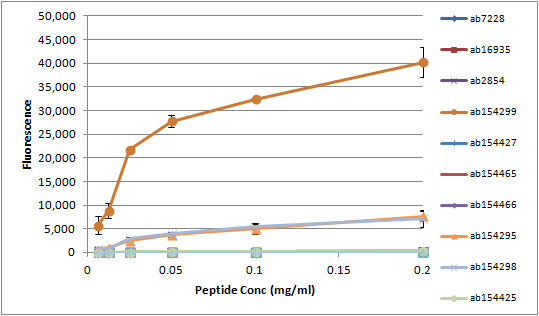 All batches of ab130740 are tested in Peptide Array against peptides to different Histone H3 modifications. Six dilutions of each peptide are printed on to the Peptide Array in triplicate and results are averaged before being plotted on to a graph. Results show strong binding to Histone H3 - symmetric di methyl R8 peptide (ab154299), indicating that this antibody specifically recognises the Histone H3 - symmetric di methyl R8 modification.ab154299 - Histone H3 - symmetric di methyl R8ab154295 - Histone H3 - asymmetric di methyl R8ab154298 - Histone H3 - mono methyl R8ab7228 - Histone H3 - unmodifiedab154465 - Histone H3 - symmetric di methyl R2ab154466 - Histone H3 - asymmetric di methyl R2ab154425 - Histone H3 - symmetric di methyl R17ab16935 - Histone H3 - asymmetric di methyl R17ab154427 - Histone H3 - symmetric di methyl R26ab2854 - Histone H3 - asymmetric di methyl R26