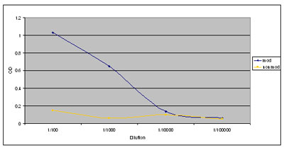 This antibody gave a positive result in ELISA against the immunizing peptide (blue line, ab36513). It gave a negative result in ELISA against the non-modified equivalent peptide (yellow line, ab36514). This indicates that it is specific for the modified peptide.