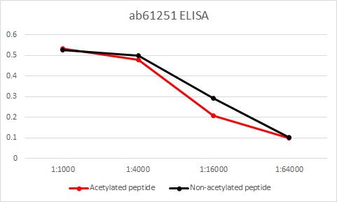 ELISA data for Anti-Histone H3 antibody, ab61251, which shows that the antibody at various dilutions detects both non-acetylated (black line) and acetylated (red line) histone H3.