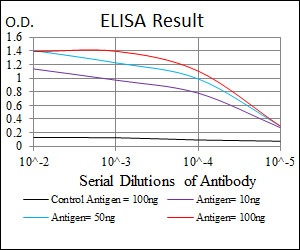 ELISA, using ab119934 at a dilution of 1/10000.
