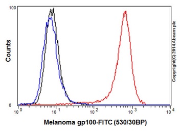 Overlay histogram showing B16-F0 (Mouse skin melanoma cell) cells stained with ab137078 (red line). The cells were fixed with 2% paraformaldehyde. The cells were then incubated with ab137078 at 1/450 dilution. The secondary antibody used was Goat anti rabbit IgG (FITC) at 1/150 dilution. Isotype control antibody (black line) was Rabbit monoclonal IgG (ab172730). Unlabelled control (blue line) was cells without incubation with primary antibody and secondary antibody. Acquisition of >5,000 events were collected using a 20mW Argon ion laser (488nm) and 525/30 bandpass filter.