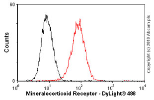 Overlay histogram showing HEK293 cells stained with ab2774 (red line). The cells were fixed with methanol (5 min) and then permeabilized with 0.1% PBS-Tween for 20 min. The cells were then incubated in 1x PBS / 10% normal goat serum / 0.3M glycine to block non-specific protein-protein interactions followed by the antibody (ab2774, 1/20 dilution) for 30 min at 22°C. The secondary antibody used was DyLight® 488 goat anti-mouse IgG (H+L) (ab96879) at 1/500 dilution for 30 min at 22°C. Isotype control antibody (black line) was mouse IgG1 [ICIGG1] (ab91353, 2µg/1x106 cells) used under the same conditions. Acquisition of >5,000 events was performed. This antibody gave a slightly decreased signal in HEK293 cells fixed with 4% paraformaldehyde (10 min)/permeabilized in 0.1% PBS-Tween used under the same conditions.