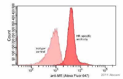 ab41912 used in Flow Cytometry.Human peripheral blood leukocyte cells were fixed with paraformaldehyde, permeabilized with saponin and then stained with ab41912 (which had been directly conjugated to Alexa Fluor 647), used at a 1/50 dilution. Gated on CD3+ lymphocytes (T cells).See Abreview