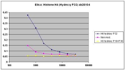 This antibody gave a positive result in ELISA against the immunizing peptide ab26421 (blue line). For the following peptides it gave following results:Non-modified equivalent peptide ab34435 (purple line) - very weak result, Histone H3 Hydroxy P16+P30 peptide ab17162 (yellow line) - negative result.This indicates that it is specific for the modified peptide.   
