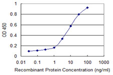 Detection limit for ab118348 is 0.3 ng/ml as a capture antibody.
