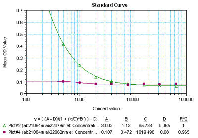ab21064 specifically recognises the modified immunizing peptide (ab22079) (Green line) but not the corresponding unmodified peptide (ab22062) (Purple line) in ELISA analysis.