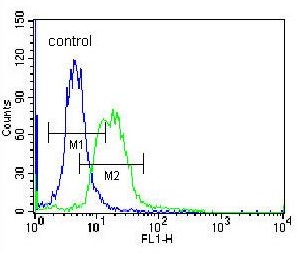 Flow Cytometric analysis of K562 cells labeling MPP3 with ab171369 at 1/10 dilution (right histogram) compared to a negative control cell (left histogram). FITC-conjugated donkey-anti-rabbit secondary antibodies were used for the analysis.