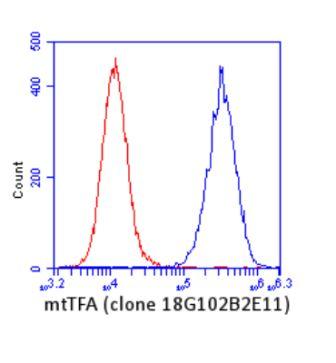 HeLa cells were stained with 2 µg/mL mtTFA antibody (ab119684) (blue) or an equal amount of an isotype control antibody (red) and analyzed by flow cytometry.