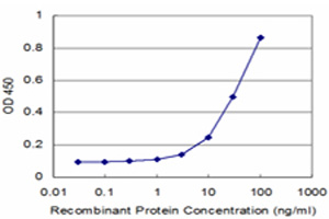 Detection limit for this product is ~3ng/ml as a capture antibody.