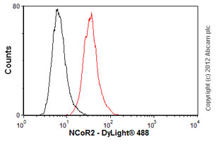 Overlay histogram showing HeLa cells stained with ab2781 (red line). The cells were fixed with 80% methanol (5 min) and then permeabilized with 0.1% PBS-Tween for 20 min. The cells were then incubated in 1x PBS / 10% normal goat serum / 0.3M glycine to block non-specific protein-protein interactions followed by the antibody (ab2781, 2µg/1x106 cells) for 30 min at 22ºC. The secondary antibody used was DyLight® 488 goat anti-mouse IgG (H+L) (ab96879) at 1/500 dilution for 30 min at 22ºC. Isotype control antibody (black line) was mouse IgG1 [ICIGG1] (ab91353, 2µg/1x106 cells) used under the same conditions. Acquisition of >5,000 events was performed.