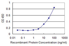 Detection limit for recombinant proprietary tagged HOOK3 is 1 ng/ml as a capture antibody. Antibody concentration : 10 µg/ml.
