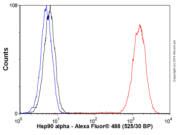 Overlay histogram showing HeLa cells stained with ab193900 (red line). The cells were fixed with 80% methanol (5 min) and then permeabilized with 0.1% PBS-Tween for 20 min. The cells were then incubated in 1x PBS / 10% normal goat serum / 0.3M glycine to block non-specific protein-protein interactions followed by the antibody (ab193900, 0.2μl/1x106 cells) for 30 min at 22°C. Isotype control antibody (black line) was rabbit IgG (monoclonal) (Alexa Fluor® 488) (0.1μg/1x106 cells) for 30 min at 22ºC. Unlabelled sample (blue line) was also used as a control.Acquisition of >5,000 events were collected using a 20mW Argon ion laser (488nm) and 525/30 bandpass filter.This antibody gave a positive signal in HeLa fixed with 4% formaldehyde (10 min)/permeabilized with 0.1% PBS-Tween for 20 min used under the same conditions.