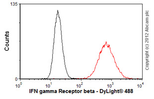 Overlay histogram showing Ramos cells stained with ab25448 (red line). The cells were fixed with 80% methanol (5 min) and then permeabilized with 0.1% PBS-Tween for 20 min. The cells were then incubated in 1x PBS / 10% normal goat serum / 0.3M glycine to block non-specific protein-protein interactions followed by the antibody (ab25448, 1µg/1x106 cells) for 30 min at 22ºC. The secondary antibody used was DyLight® 488 goat anti-mouse IgG (H+L) (ab96879) at 1/500 dilution for 30 min at 22ºC. Isotype control antibody (black line) was mouse IgG1 [ICIGG1] (ab91353, 2µg/1x106 cells) used under the same conditions. Acquisition of >5,000 events was performed. This antibody gave a positive signal in Ramos cells fixed with 4% paraformaldehyde (10 min)/permeabilized with 0.1% PBS-Tween for 20 min used under the same conditions.