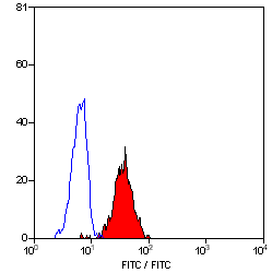 ab11286 staining IFNGR1 in human peripheral blood monocytes by Flow Cytometry analysis.