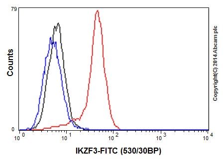 Flow cytometry analysis of Ramos cells labelling IKZF3 with purified ab139408 at 1/90 (red). Cells were fixed with 2% paraformaldehyde. A FITC-conjugated goat anti-rabbit IgG (1/150) was used as the secondary antibody. Black - Isotype control, rabbit monoclonal IgG. Blue - Unlabelled control, cells without incubation with primary and secondary antibodies.