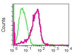 Flow cytometric analysis of permeabilized HeLa cells labelling IL17A Receptor (red) with ab134086 at 1/10 and a rabbit IgG negative (green).