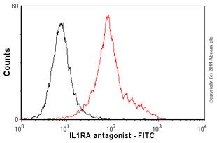 Overlay histogram showing peripheral blood lymphocytes cells stained with ab28315 (red line). The cells were fixed with 4% paraformaldehydel (10 min) and then permeabilized with 0.1% PBS-Tween for 20 min. The cells were then incubated in 1x PBS / 10% normal goat serum / 0.3M glycine to block non-specific protein-protein interactions followed by the antibody (ab28315, 0.25µg/1x106 cells) for 30 min at 22ºC. Isotype control antibody (black line) was mouse IgG1 (0.25µg/1x106 cells ). Acquisition of >5,000 events was performed.