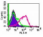 Flow cytometry analysis in ConA stimulated mouse splenocytes using ab86908 at 0.1 µg per 1x106 cells. Shaded histogram represents cells without antibody; green represents isotype control; red represents anti-CD25 antibody.