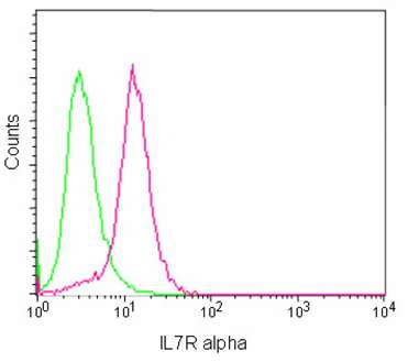 Flow cytometric analysis of K562 cells (2% paraformaldehyde-fixed) labeling IL7R alpha with ab180521 at 1/200 dilution (red) compared with a Rabbit monoclonal IgG negative control (green). Goat anti rabbit IgG (FITC) secondary antibody was used at 1/75 dilution.