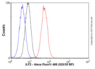 Overlay histogram showing HeLa cells stained with ab154791 (red line). The cells were fixed with 80% methanol (5 min) and then permeabilized with 0.1% PBS-Tween for 20 min. The cells were then incubated in 1x PBS / 10% normal goat serum / 0.3M glycine to block non-specific protein-protein interactions followed by the antibody (ab154791, 1/1000 dilution) for 30 min at 22°C. The secondary antibody used was Alexa Fluor® 488 goat anti-rabbit IgG (H&L) (ab150077) at 1/2000 dilution for 30 min at 22°C. Isotype control antibody (black line) was rabbit IgG (monoclonal) (0.1μg/1x106 cells) used under the same conditions. Unlabelled sample (blue line) was also used as a control. Acquisition of >5,000 events were collected using a 20mW Argon ion laser (488nm) and 525/30 bandpass filter.