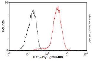 Overlay histogram showing HeLa cells stained with ab92355 (red line). The cells were fixed with 80% methanol (5 min) and then permeabilized with 0.1% PBS-Tween for 20 min. The cells were then incubated in 1x PBS / 10% normal goat serum / 0.3M glycine to block non-specific protein-protein interactions followed by the antibody (ab92355, 1/100 dilution) for 30 min at 22ºC. The secondary antibody used was DyLight® 488 goat anti-rabbit IgG (H+L) (ab96899) at 1/500 dilution for 30 min at 22ºC. Isotype control antibody (black line) was rabbit IgG (monclonal) (1µg/1x106 cells) used under the same conditions. Acquisition of >5,000 events was performed.