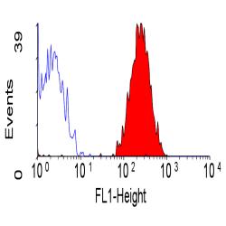 Flow cytometric analysis of human peripheral blood platlets with 10µl for 106 cells of anti human CD49b FITC conjugated (ab30486).