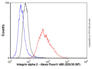 Overlay histogram showing A431 cells stained with unpurified ab133557 (red line). The cells were fixed with 80% methanol (5 min) and then permeabilized with 0.1% PBS-Tween for 20 min. The cells were then incubated in 1x PBS / 10% normal goat serum / 0.3M glycine to block non-specific protein-protein interactions followed by the antibody (ab133557, 1/1000 dilution) for 30 min at 22°C. The secondary antibody used was a goat anti-rabbit Alexa Fluor® 488 (IgG; H&L) (ab150077) at 1/2000 dilution for 30 min at 22°C. Isotype control antibody (black line) was rabbit IgG (monoclonal) (0.1μg/1x106 cells) used under the same conditions. Unlabelled sample (blue line) was also used as a control. Acquisition of >5,000 events were collected using a 20mW Argon ion laser (488nm) and 525/30 bandpass filter.