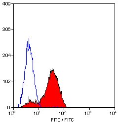 Staining of human peripheral blood lymphocytes with ab220.