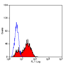 ab221 staining Integrin alpha 4 (FITC) in human peripheral blood lymphocytes by Flow Cytometry analysis.